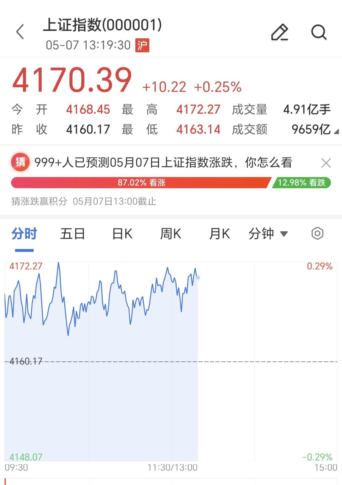 这样割裂的分时图，怕是只能在A股看见了，一个早上的时间，A股就表演了上蹿下跳的心
