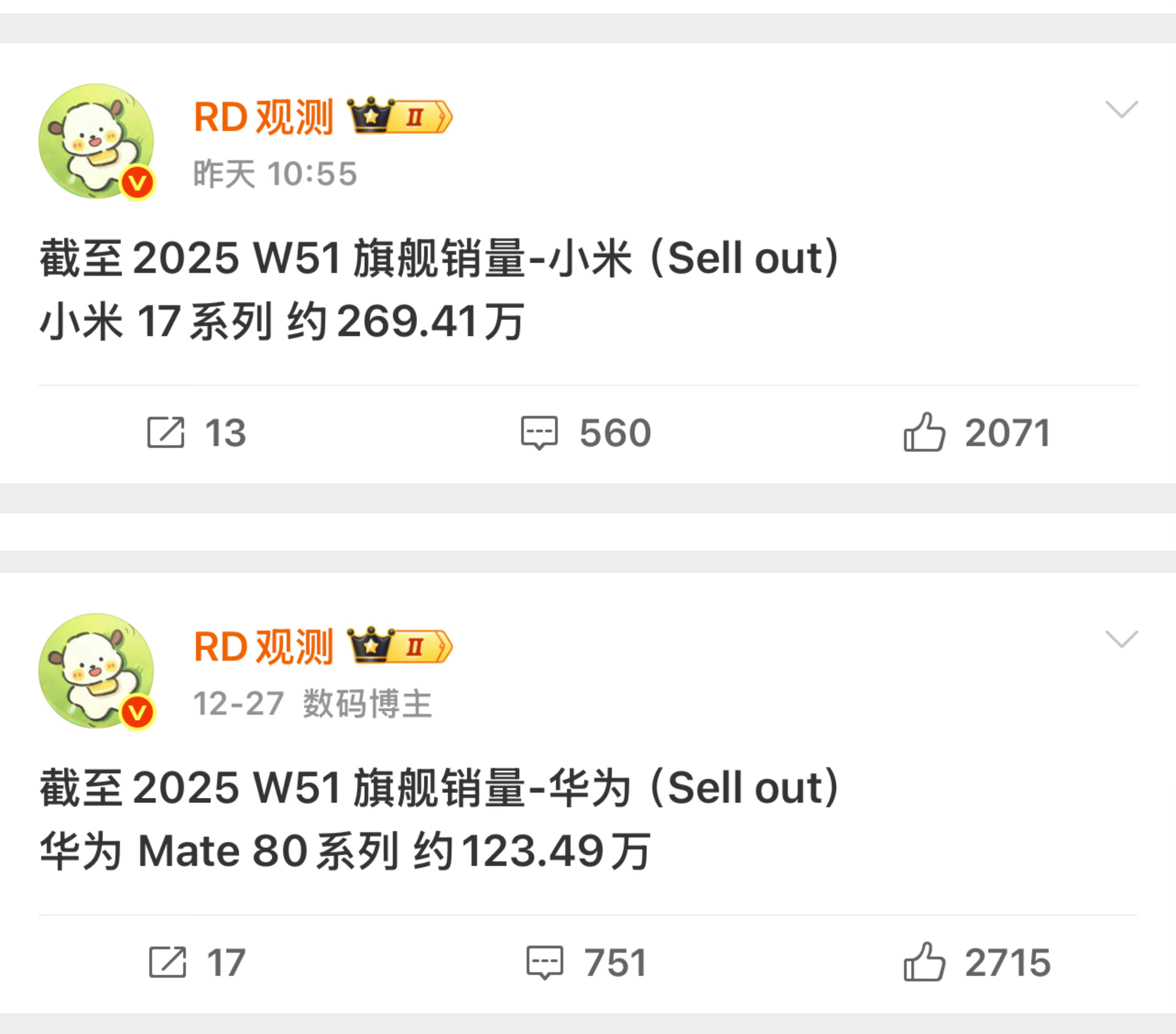截至2025年W51（Sell out）：小米17系列约269.41万，华为ma