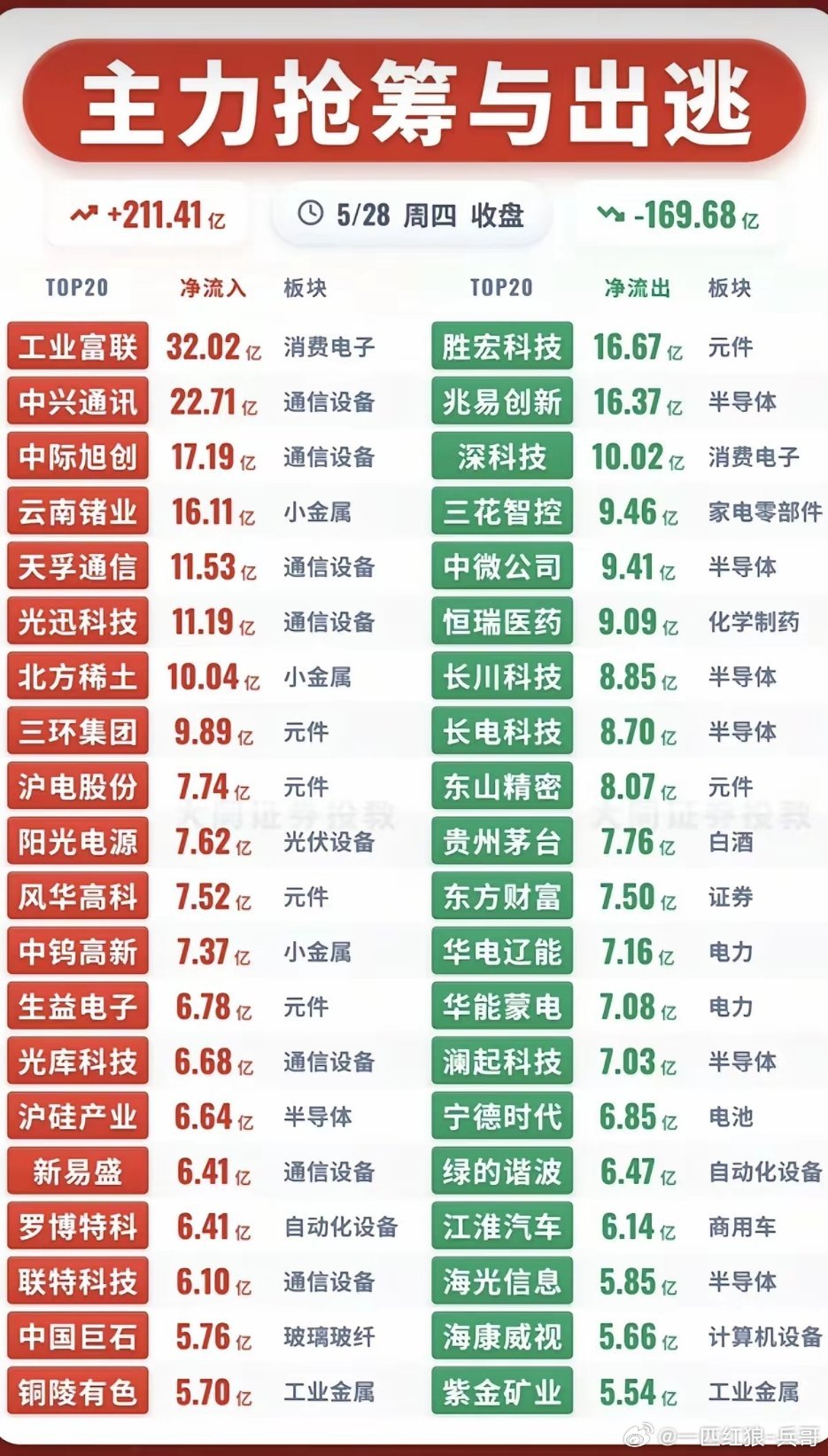 5.28周四  主力大资金  流向监测TOP20！资金抢筹：先进封装、复合集体流