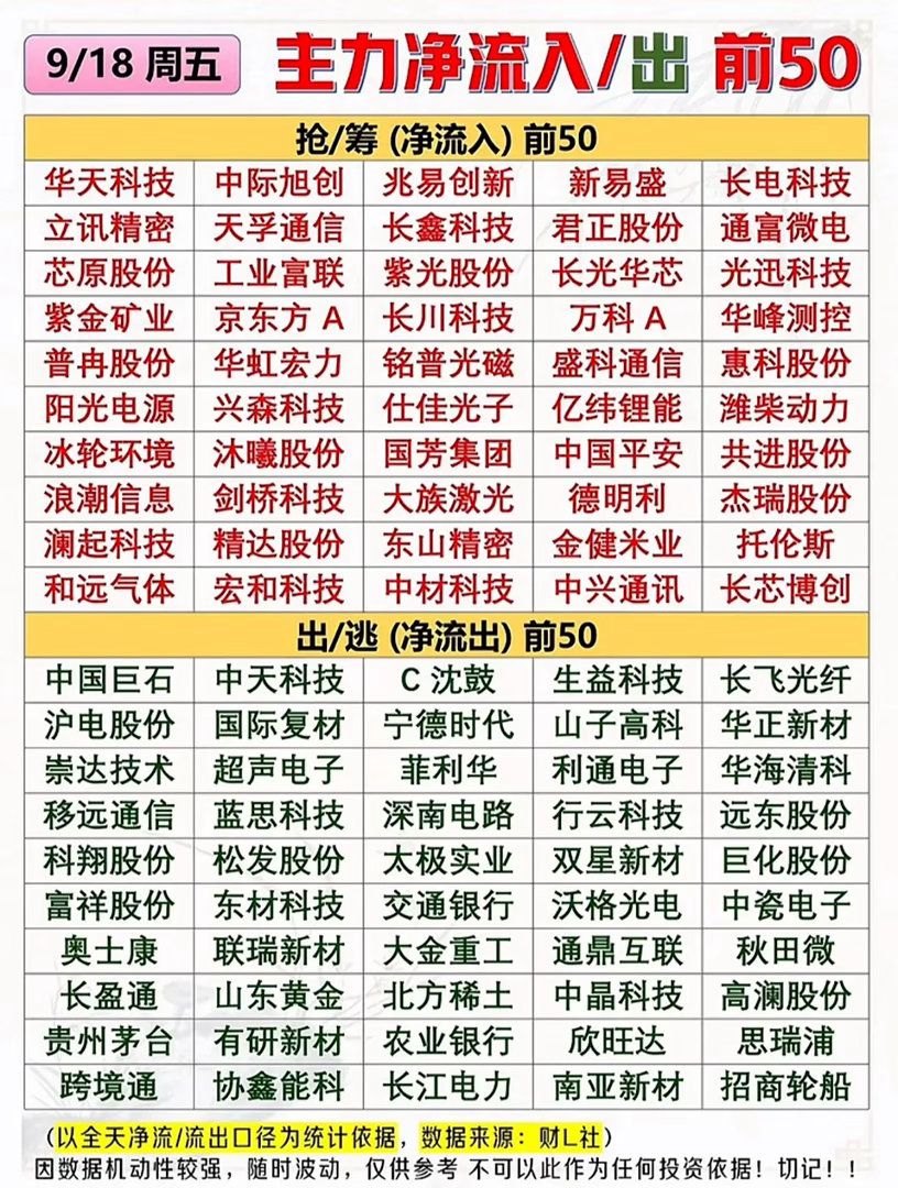 9月18日今天股市动态前50名公司。刚刷完9月18日A股的盘面，前50只异动个股