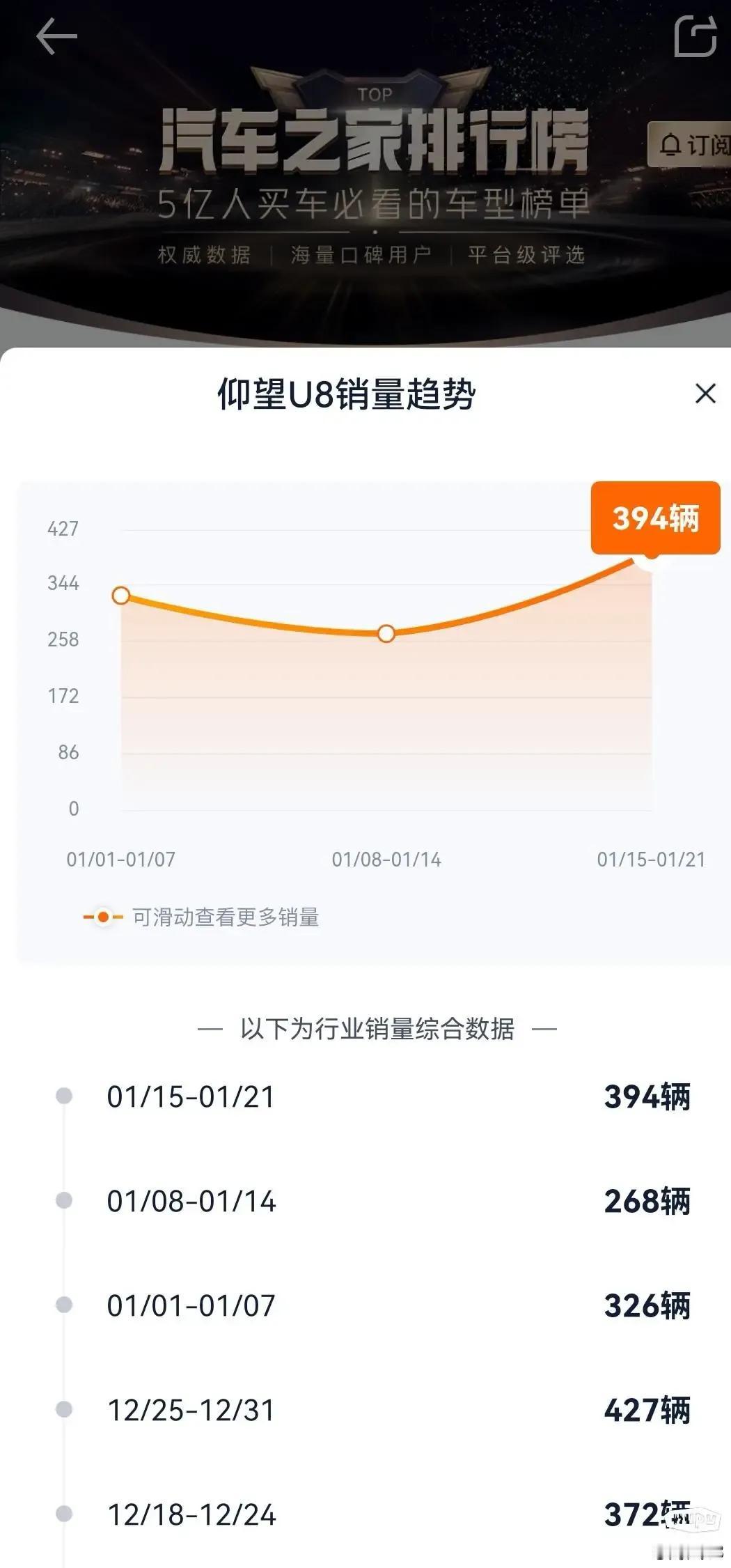 有点恐怖，100多万的U8，现在周销400左右，越野版还没发力，估计可翻倍，加上