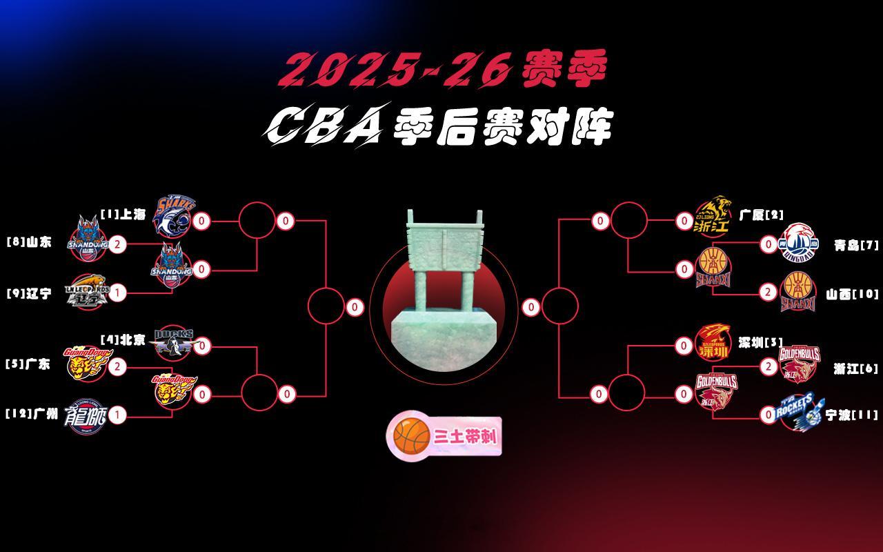cba季后赛 八强战，5月6日开始，你看好谁？【1/4赛程】5月6日 上半区：上