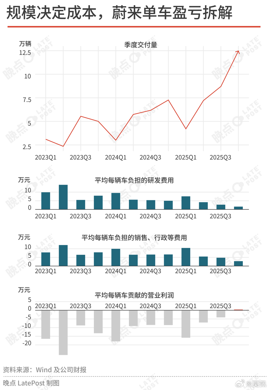 小晚做的分析，没想到蔚来的研发均摊，以及销售、行政均摊这么高。蔚来李斌强调不要将