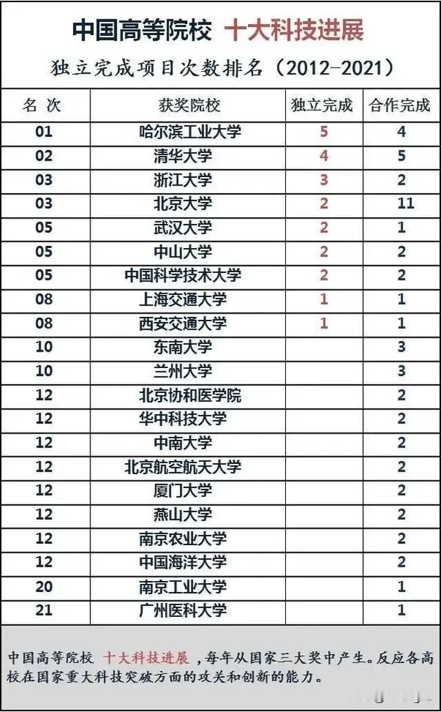 中国科技发展最发达的大学排名来了

这是中国科技最快的大学排名，真的是非常厉害的