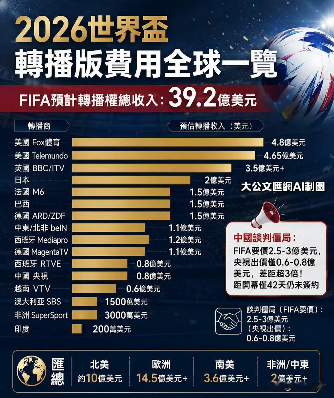 价有点太高了！买你个“球”！
据悉2026美加墨世界杯，FIFA最初给中国内地开