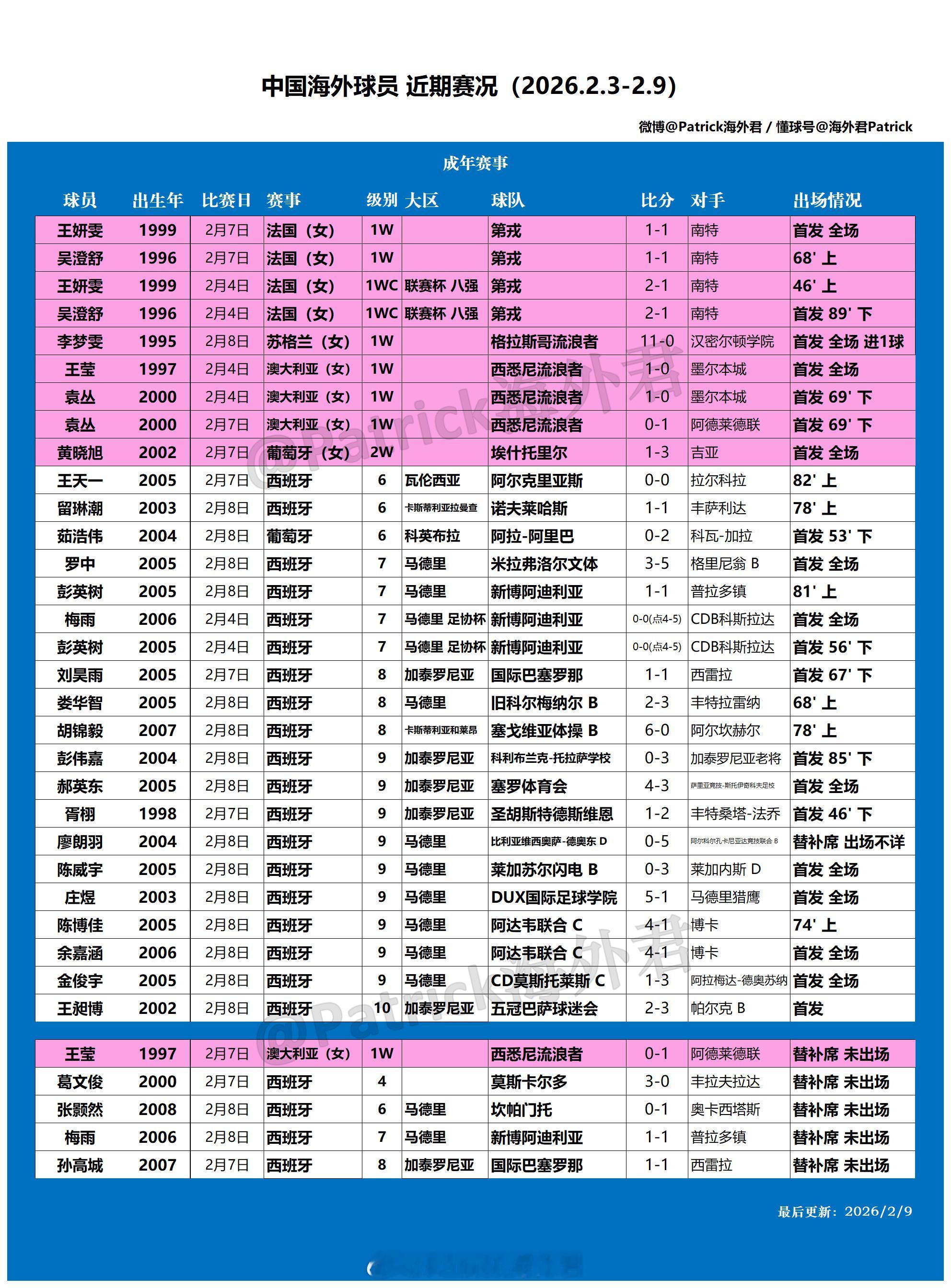 留洋周报 海外球员比赛一览 (2026年2月3日-2月9日)西班牙男足联赛体系概