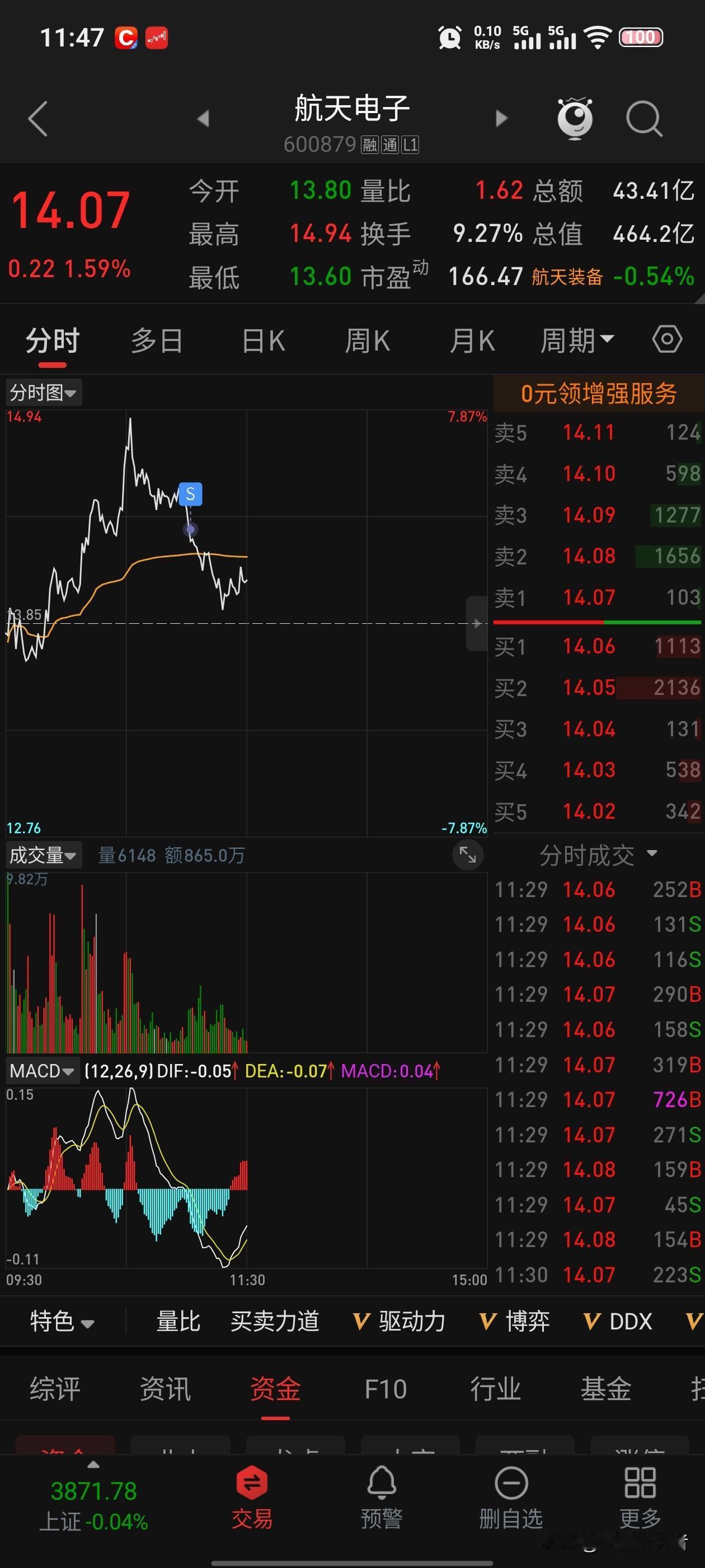 收盘，航天电子如愿以偿拉升，看着风风火火的一路向上⬆️。奈何不够坚强，小赚一点又