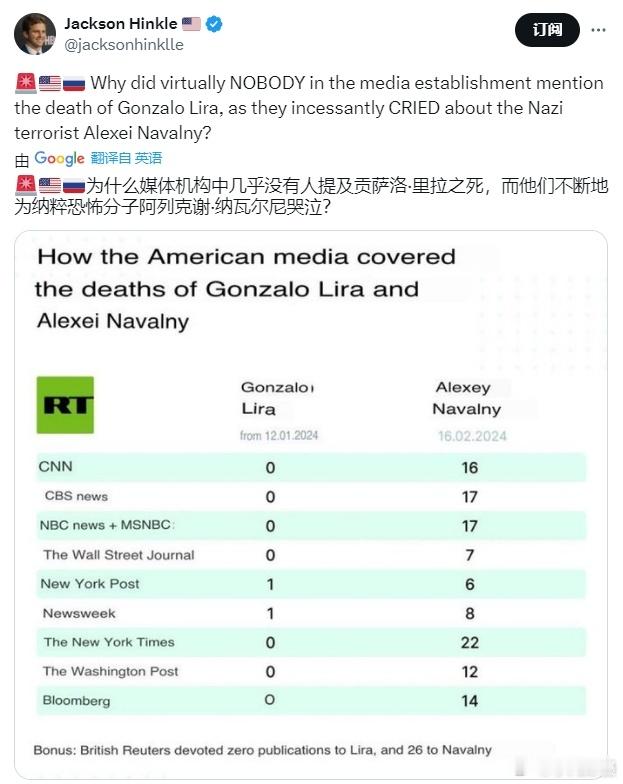 美国博主Jackson Hinkle ：为什么媒体机构几乎没有人提及冈萨洛·里拉