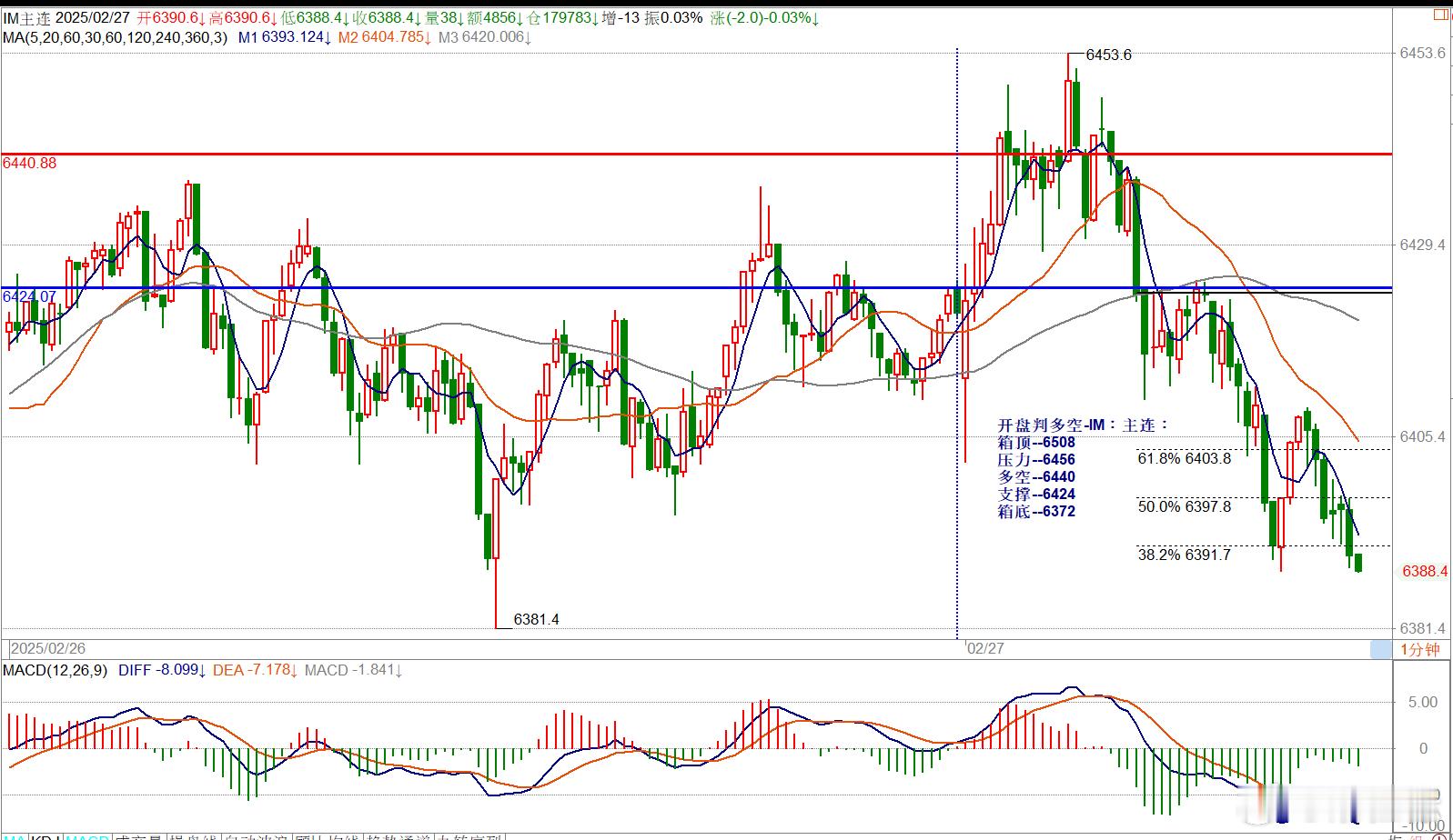 开盘判多空-IM：主连：箱顶--6508压力--6456多空--6440支撑--