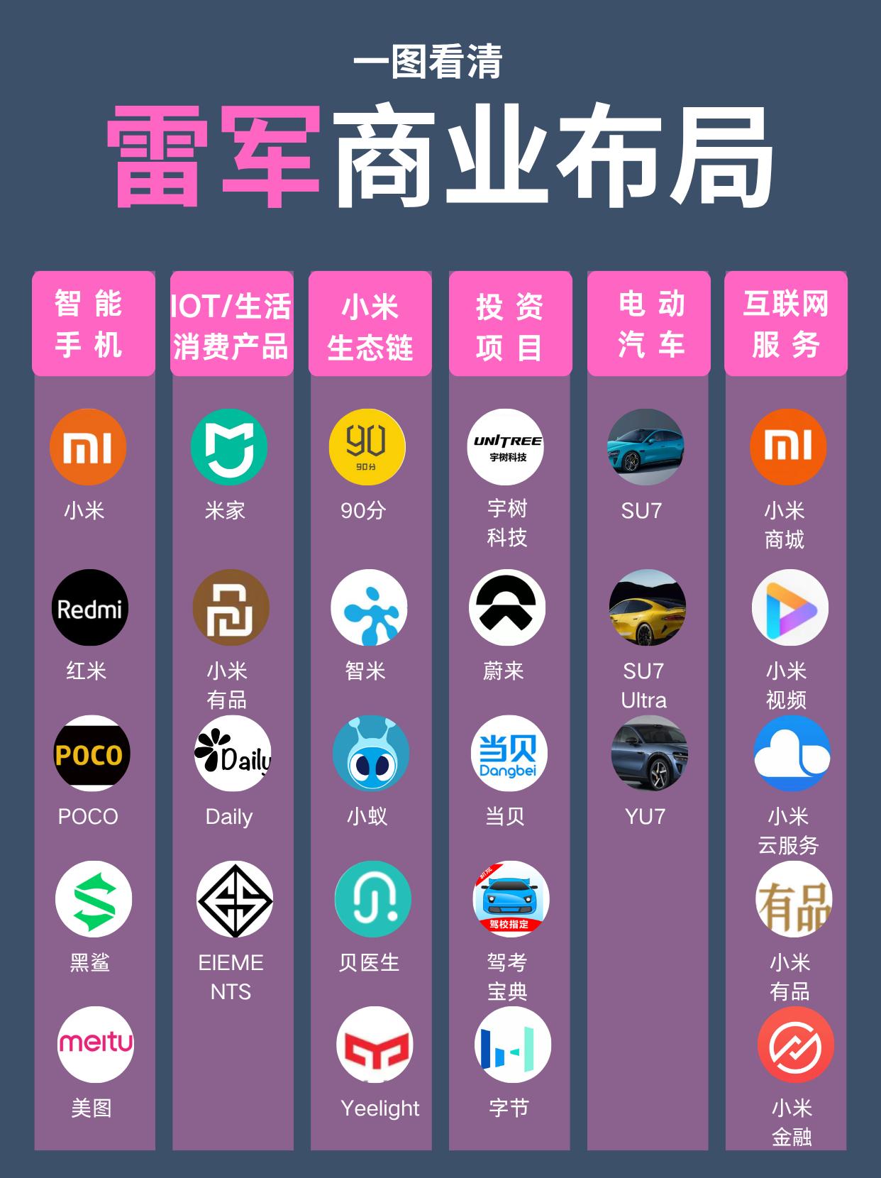 雷军现在真的是强的可怕

各行各业都有涉及
也干的风生水起

感觉有军儿这样的人