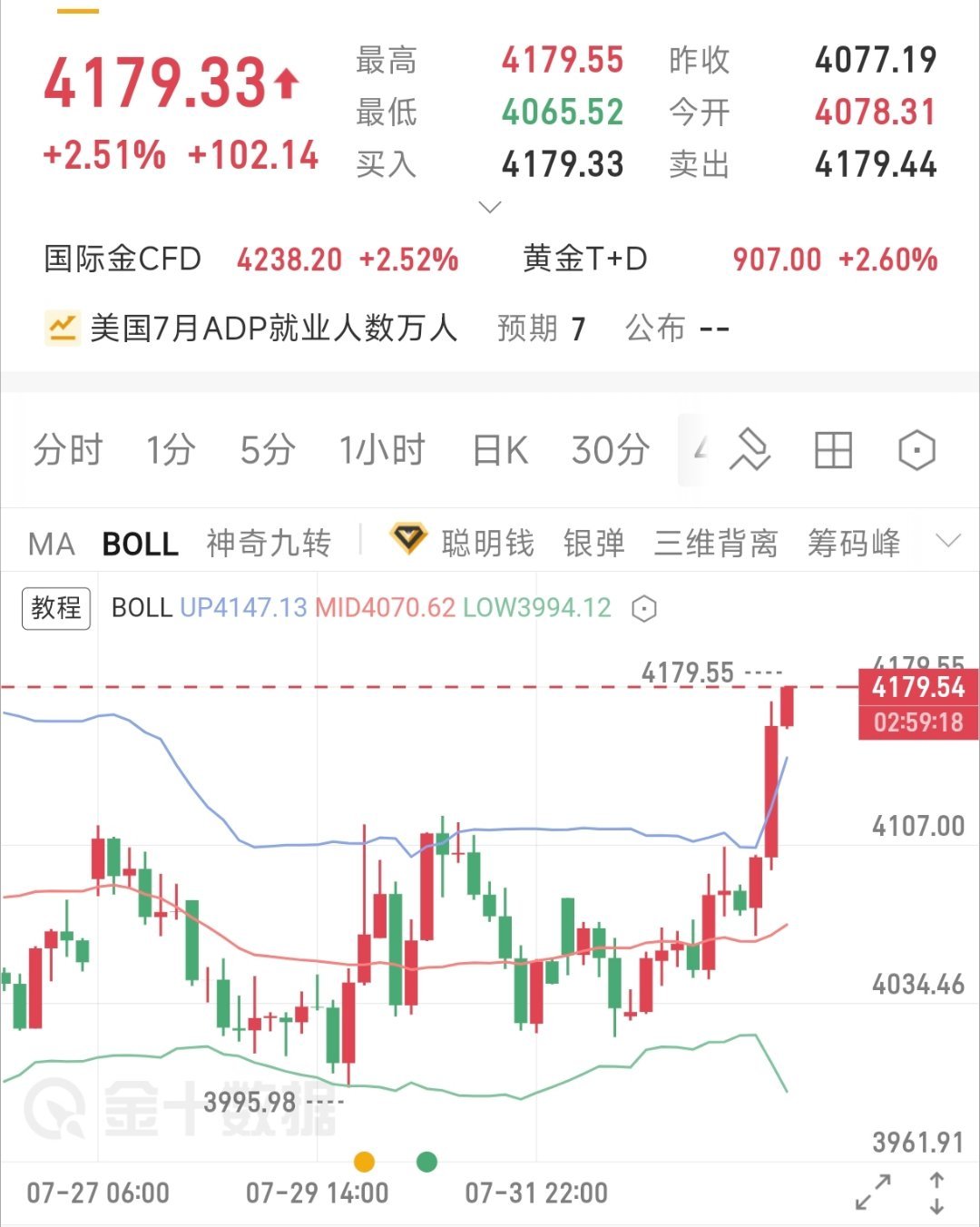 黄金短线出现暴力拉升，价格已经冲至4179附近，最高触及4179，短期多头情绪明