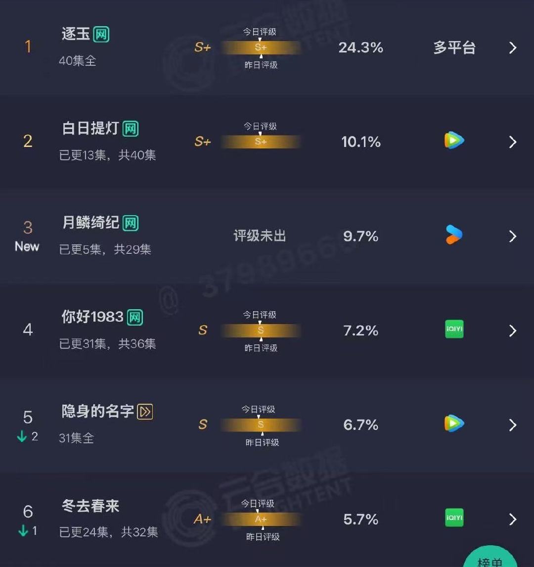 月鳞绮纪云合9.7月鳞绮纪高开天残平台首日9.7，妥妥高开 