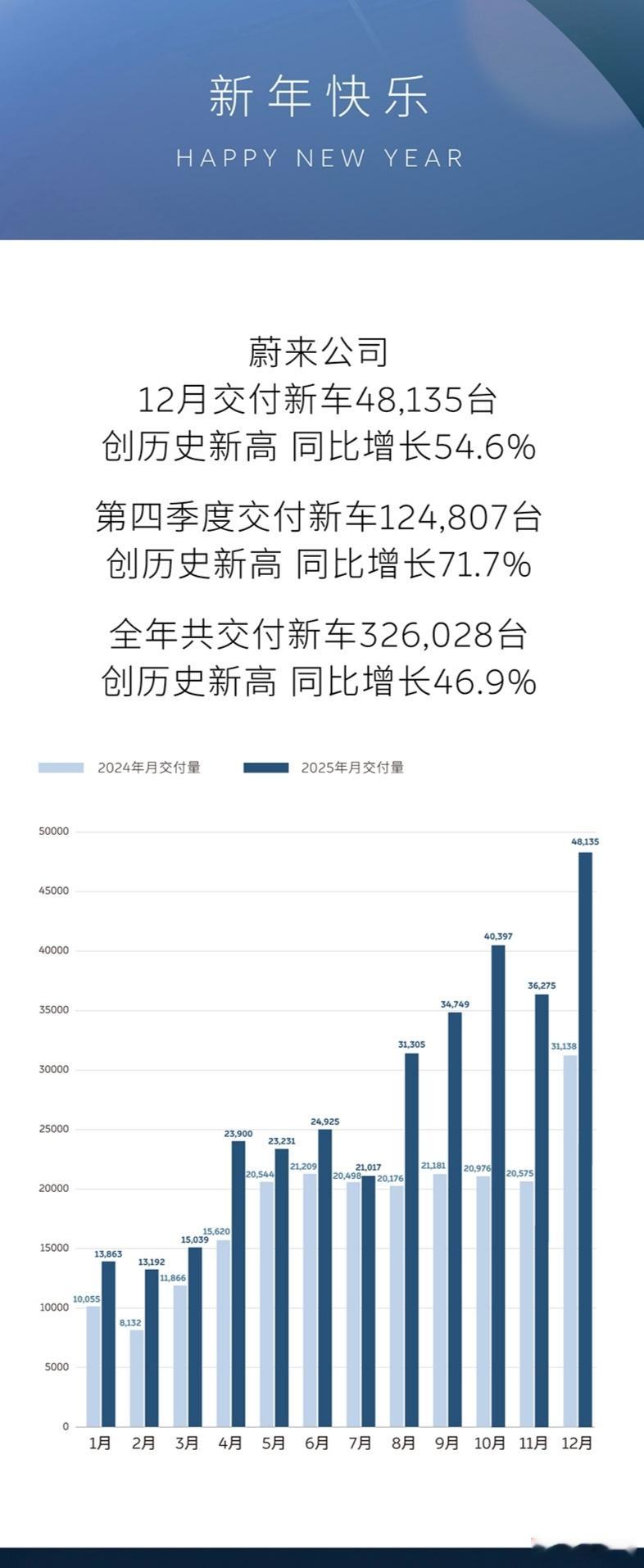 差一点就破5万了啊！12月，蔚来交付48,135台，同比增长54.6%，创历史新
