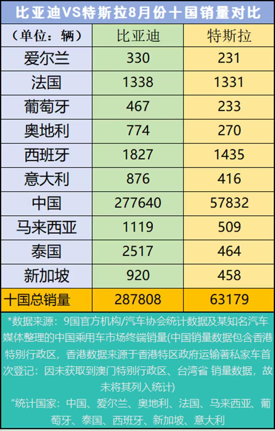 2025年8月份，比亚迪在爱尔兰、法国、葡萄牙、奥地利、西班牙、意大利、中国、马