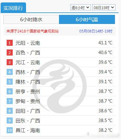 【气温】今天云南元阳最高41.1℃，连续4天上40℃，广西百色40.6℃，为当地