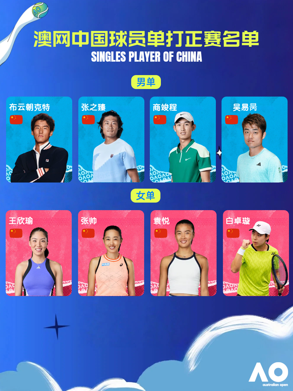 2026澳网资格赛已经全部结束，吴易昺、袁悦、白卓璇中国3名球员突出重围，赢得3