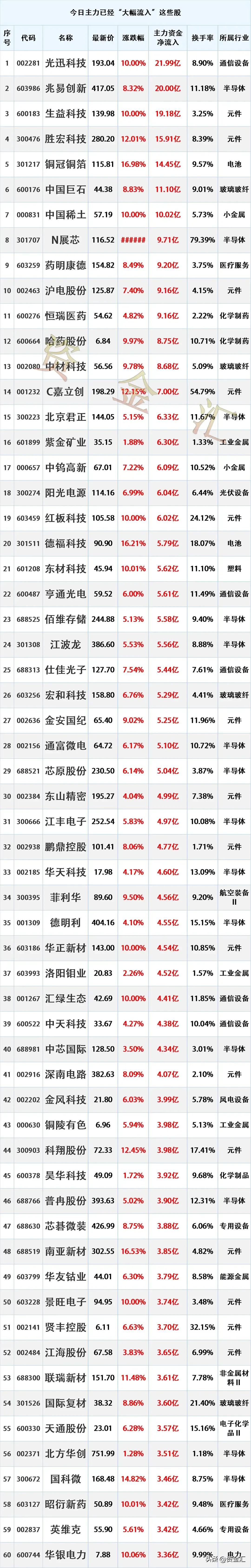 尾盘资金抢筹，8月7日主力资金已经“大幅买入”这些股
更新日期：2026年8月7