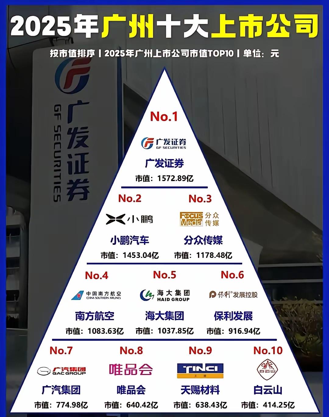 2025 年广州十大上市公司的市值榜单，既体现了传统优势产业的稳固，也暗藏新兴赛