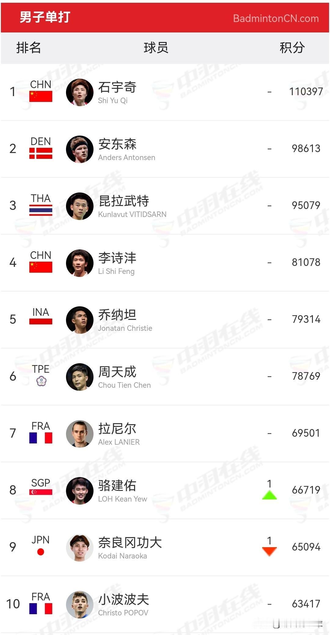 2025年世界羽联第36周排名前十名单

今日，世界羽联公布了第36周各单项积分