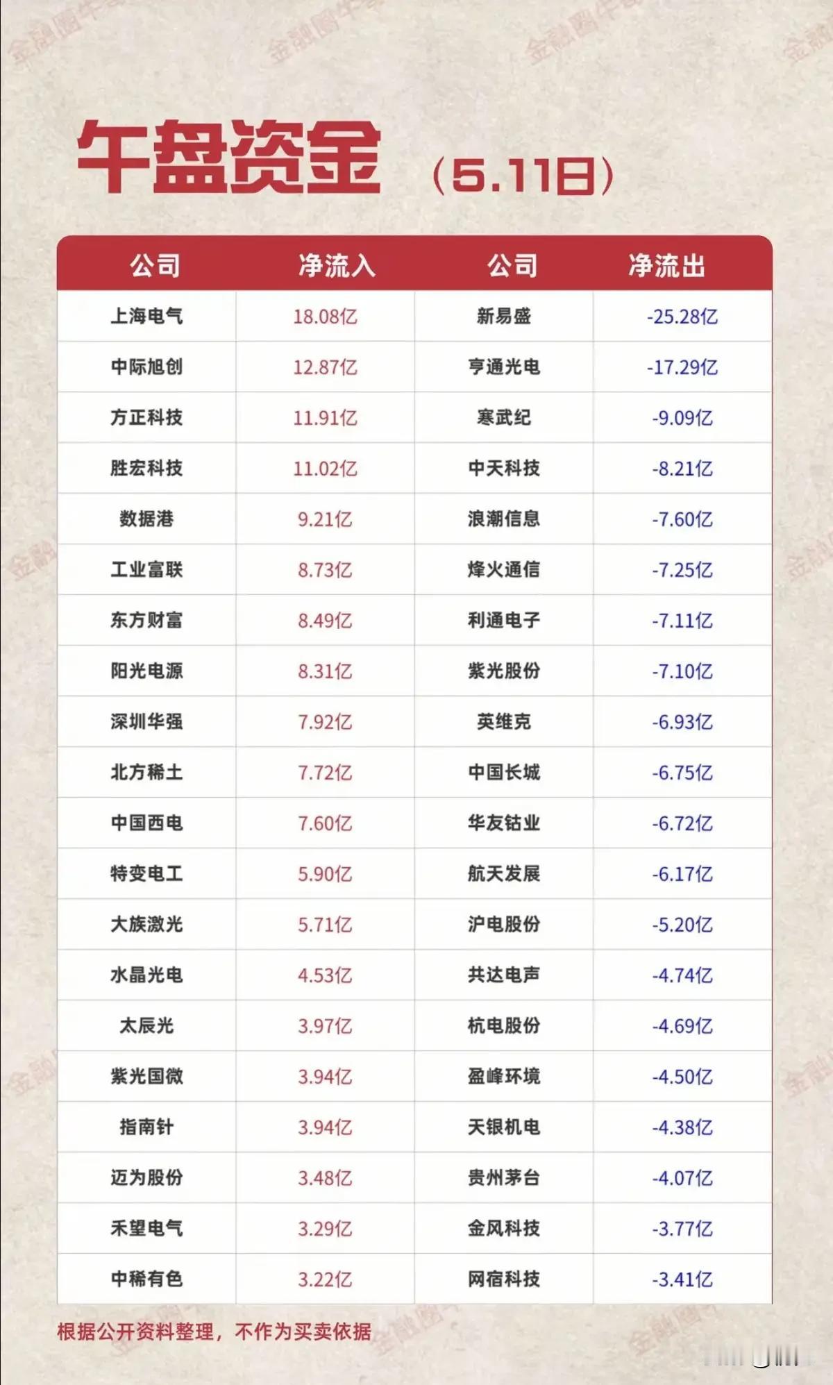 5.11午盘资金风云榜：18亿爆买上海电气，25亿砸盘新易盛！
 
今日市场资金