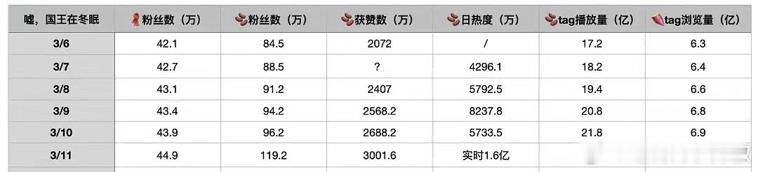 国王云合《嘘，国王在冬眠》首播成绩，热度拉满了，招商也很漂亮，今年优酷招商最好的
