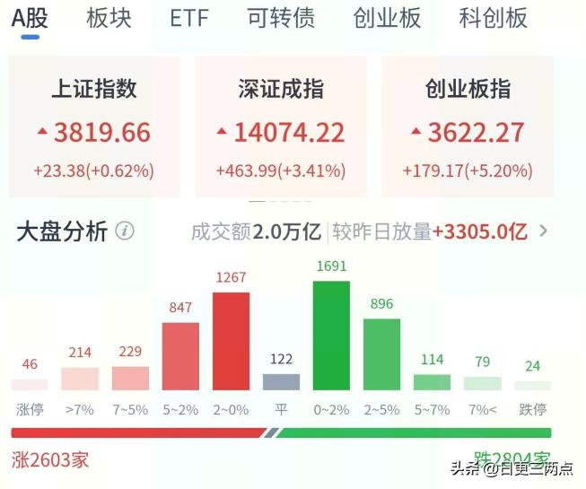 今天A股直接炸了！
一觉醒来，大盘跟打了鸡血似的，沪指飙了快2个点，创业板指更猛