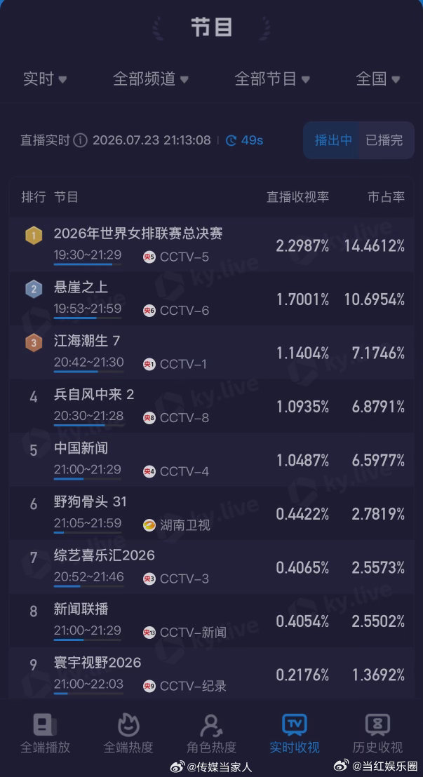 蓝盈莹兵自风中来首播收视率蓝盈莹兵自风中来收视率峰值破1《兵自风中来》首播收视峰