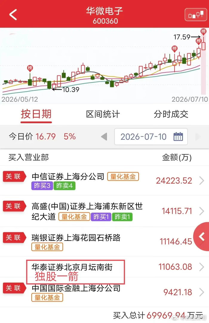 独股一箭1.1亿被干！周五华微电子涨停后被砸，尾盘未能封板。盘后龙虎榜显示，老牌