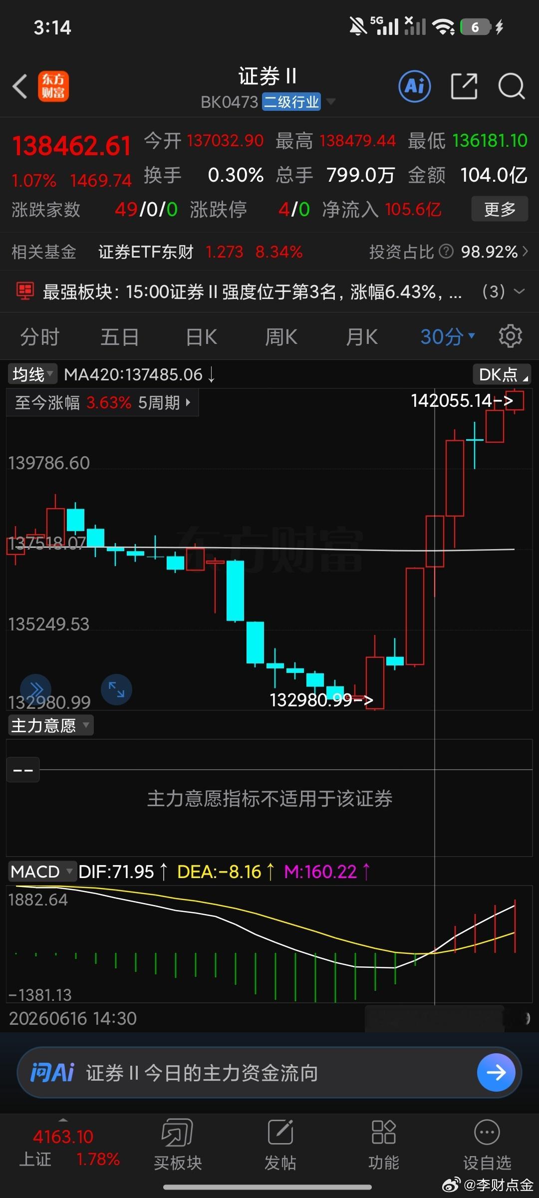 为什么这里要追涨你得看明白，低吸，30分钟420没有得到啊。不得到一直不得到那就