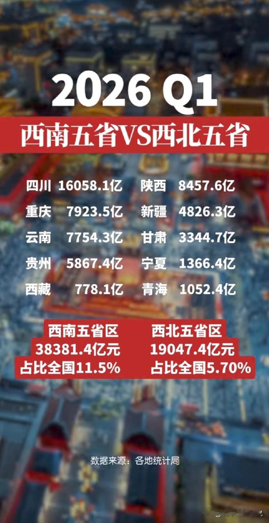 2026年一季度西南五省与西北五省GDP数据对比情况，图片里属于2026年一季度