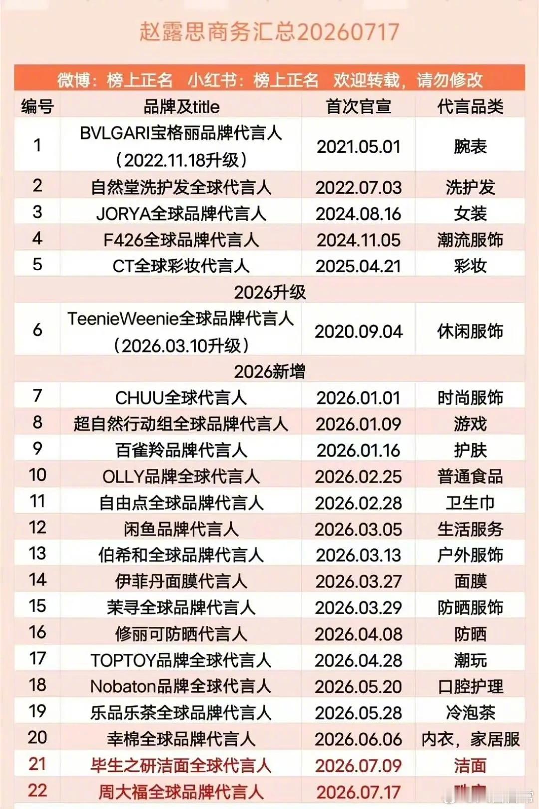 赵露思商务汇总，26年新增16个代言 