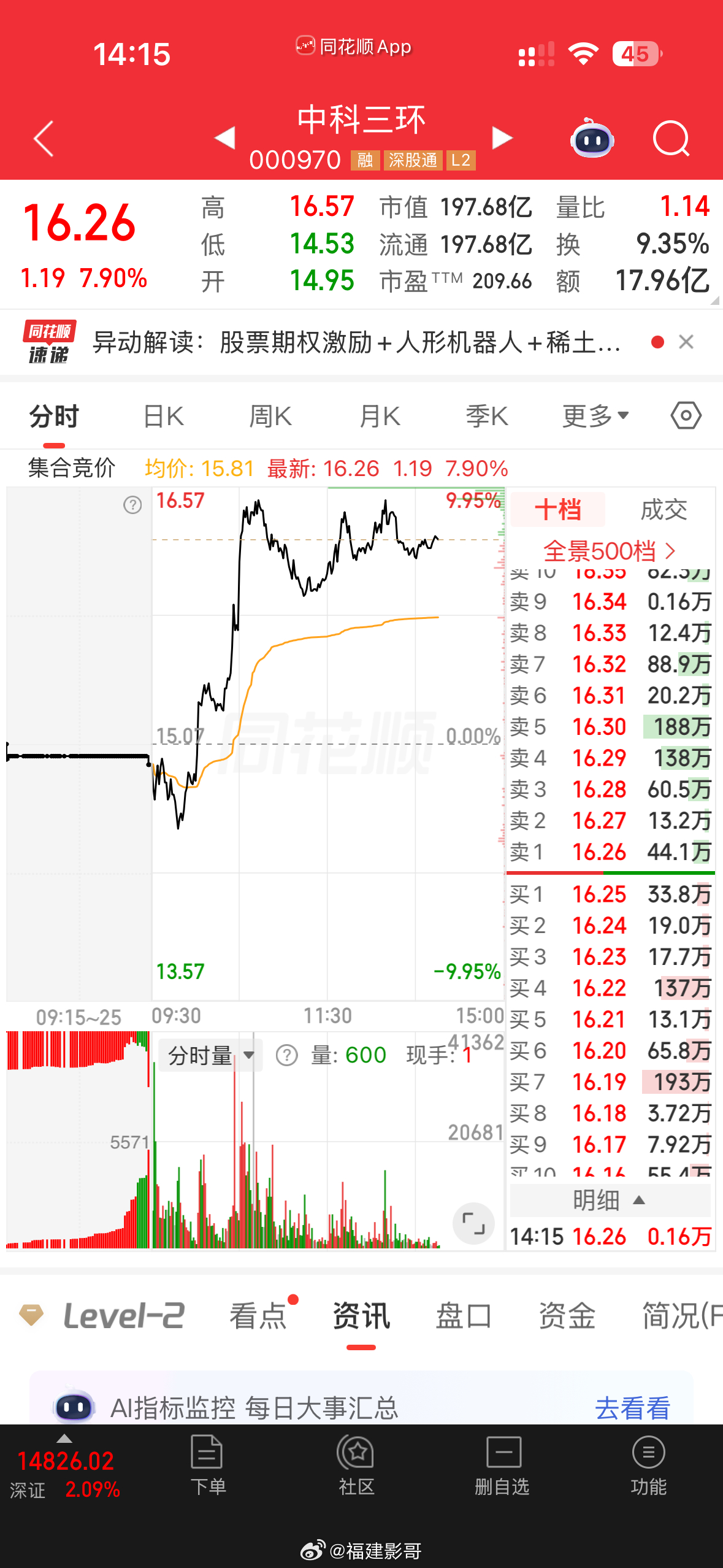 不想封搞一天，然后发了下微博，那啥飞龙股份又回封了！那今天干嘛？等这只了，现在还