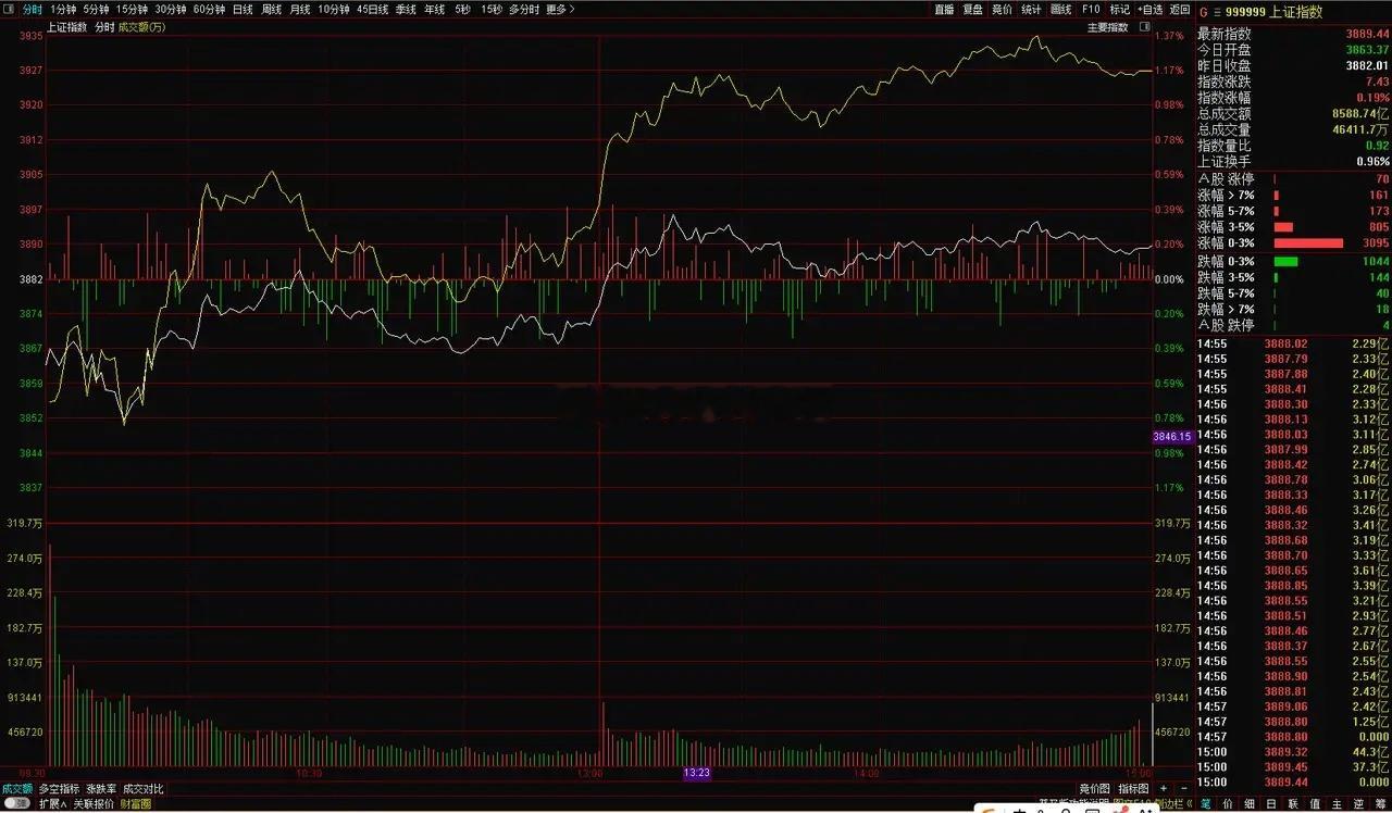 【忠言收评】由于上午创了今年地量，以及韩股日股翻红，下午开盘后，有资金提前进入已