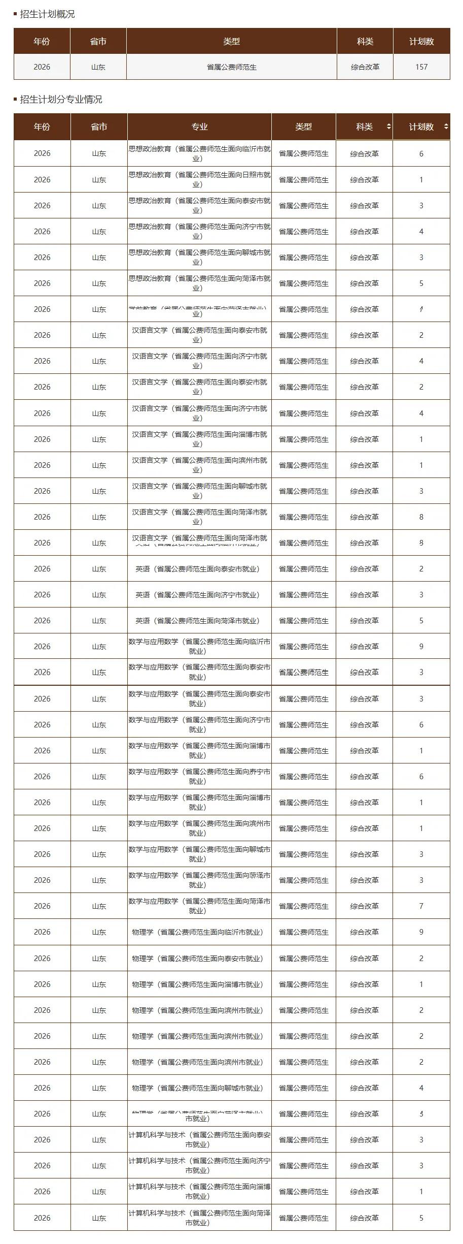 曲阜师范大学公布录取分数线，最低分592分，最高分为626分。