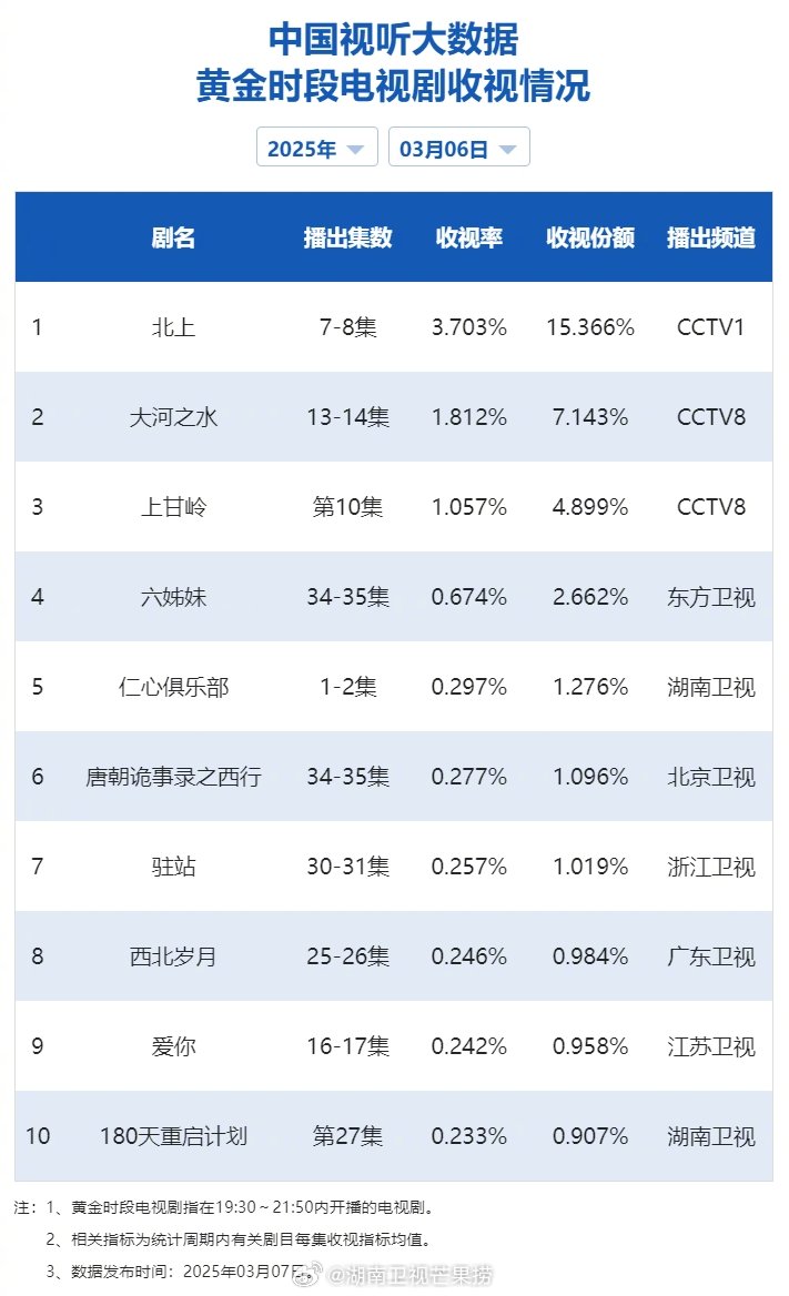 【2025年03月06日中国视听大数据CVB黄金档电视剧收视率日榜TOP10】1