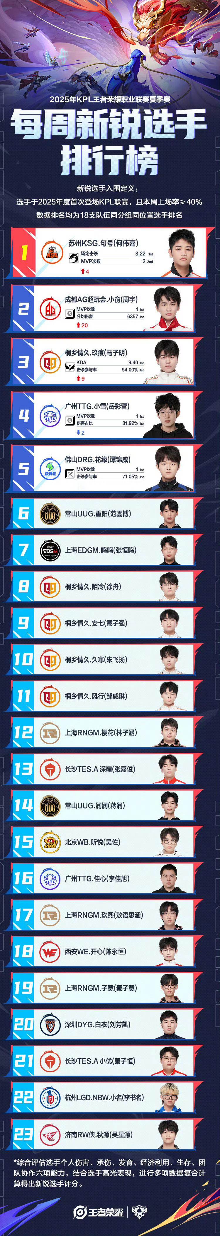 夏季赛新锐选手排行榜1 句号2 小俞3 玖痕4 小雪 5 花缘 ​​​