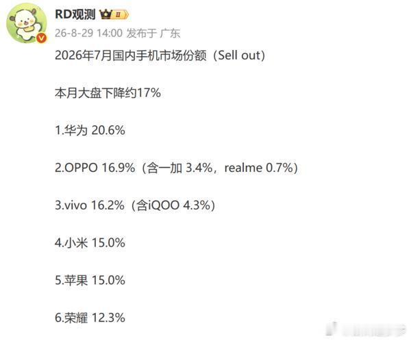 2026年7月国内手机市场大盘下降约17%。在市场整体走弱的背景下，华为以20.