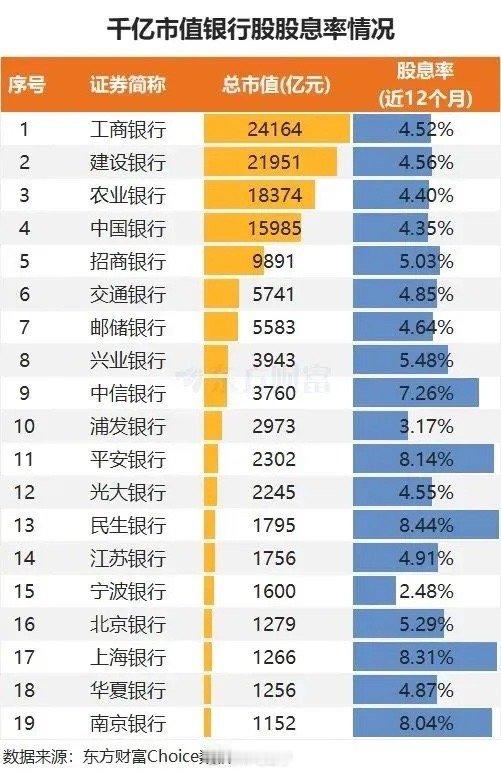 工农中建四大行集体历史新高，原因四大行股息率均超过4%；国债跌破了2%，哪个更划