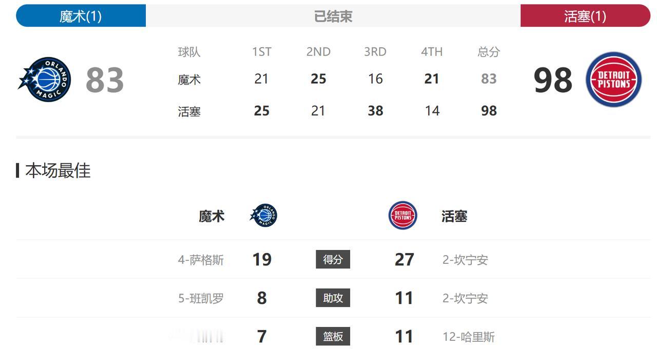 比火箭队进攻还磕碜的出现了！
魔术队今天就只得了83分，比火箭唯一强一点的地方就
