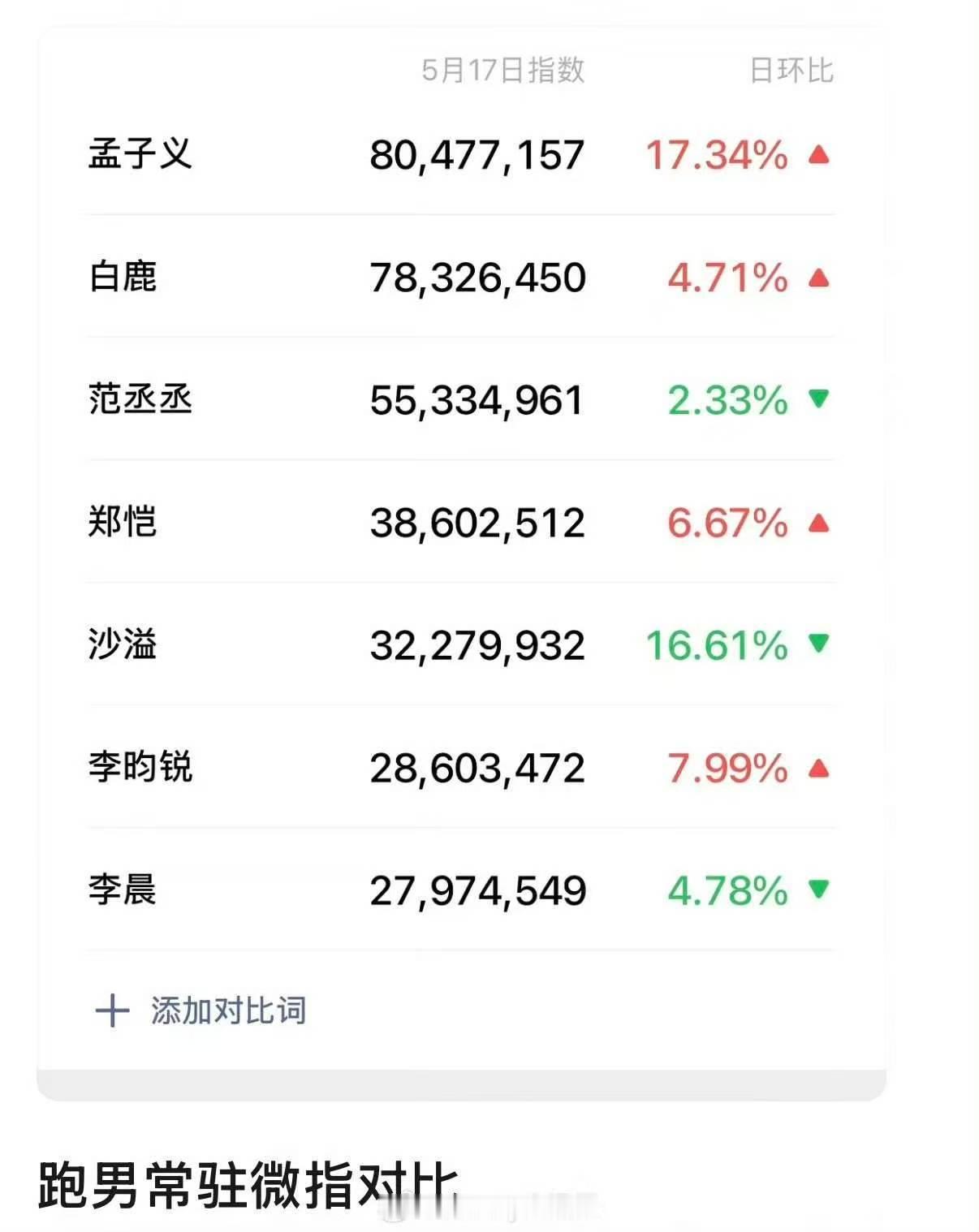 跑男常驻微指对比孟子义登顶跑男常驻微指跑男常驻微指对比，孟子义登顶，太厉害了 