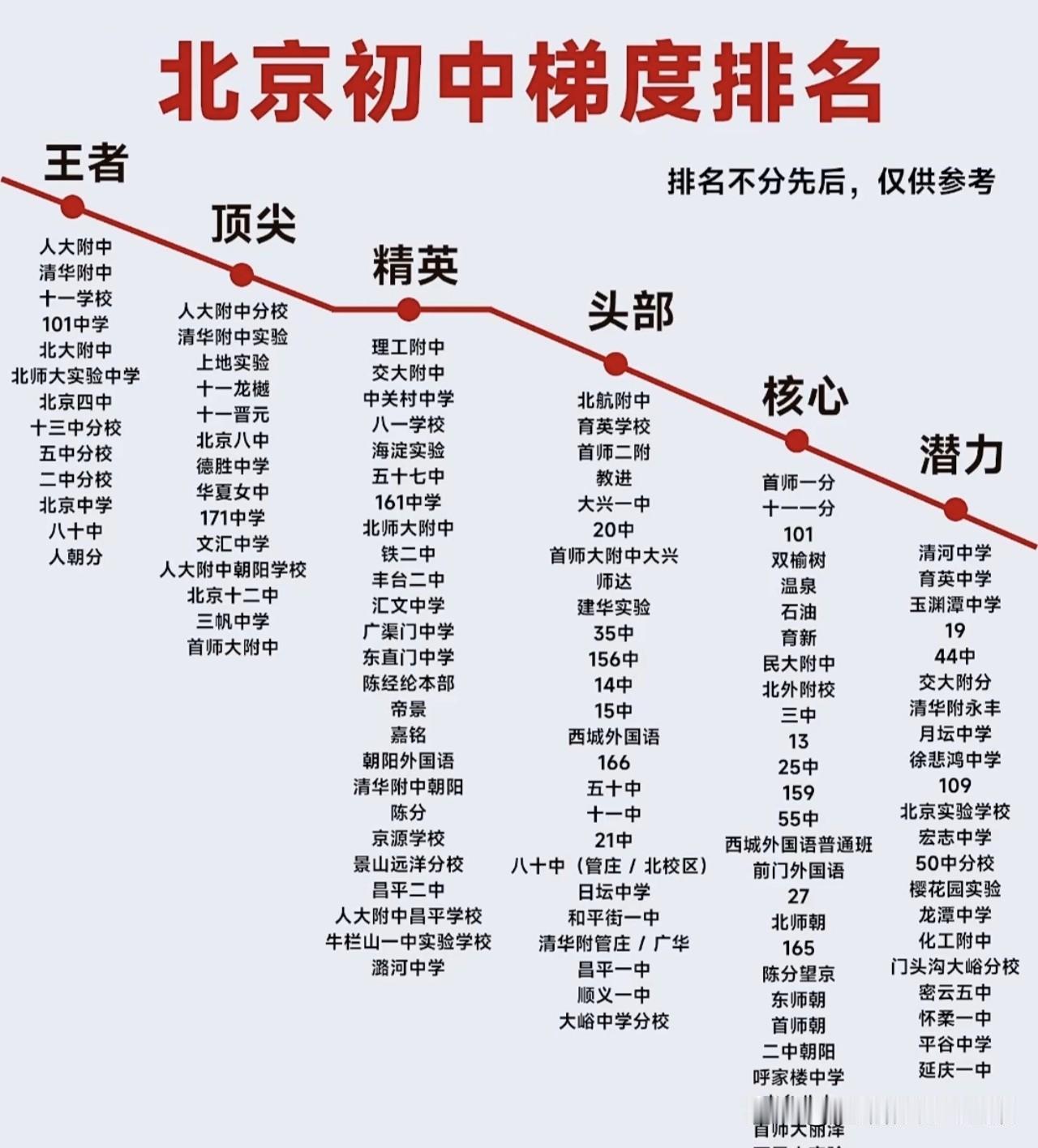 北京有不少优秀初中，公立的有海淀区的中国人民大学附属中学、北京大学附属中学、清华