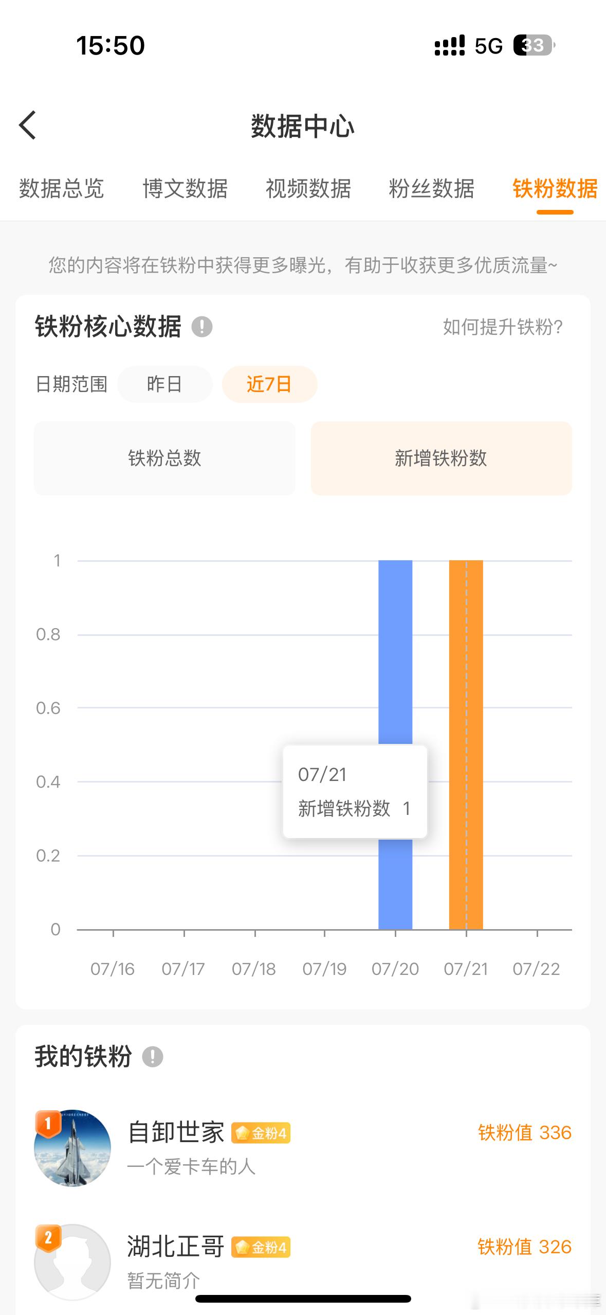 两天涨回来了两个铁粉[doge]哈哈 先定个小目标再涨4个粉丝重回橙v咱先送一批