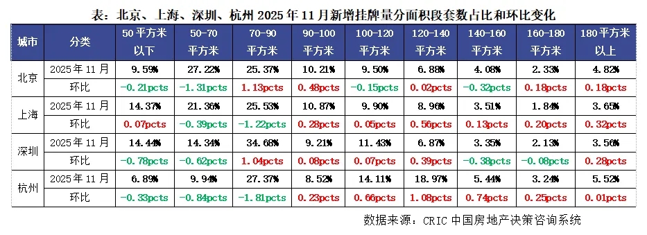 二手挂牌 | 11月京深杭等100万-300万元总价段占比上升