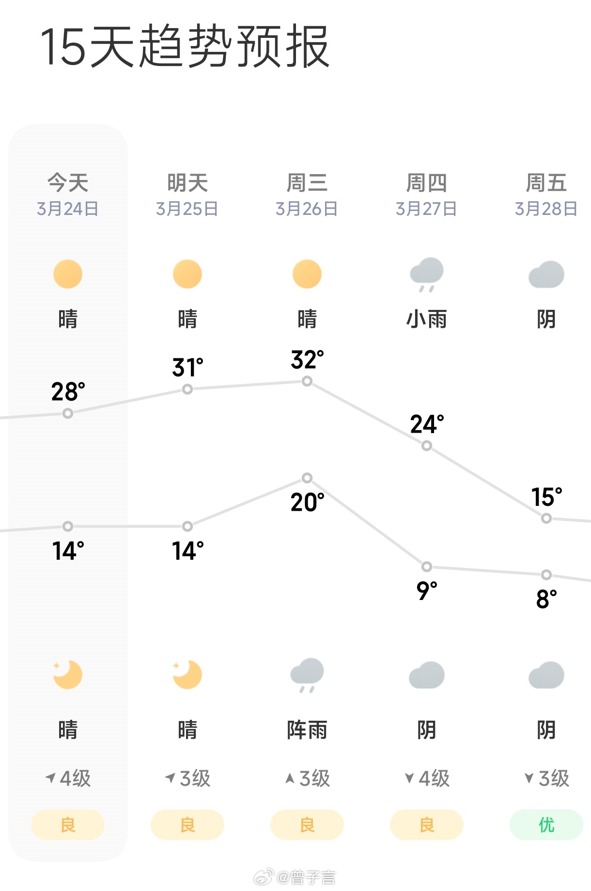 这波升温后又是剧烈降温 这温度，来回跳跃啊。看来厚衣服暂时不用收起来，下周还能穿