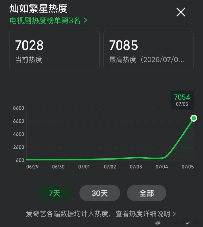灿如繁星站内热度破7000了