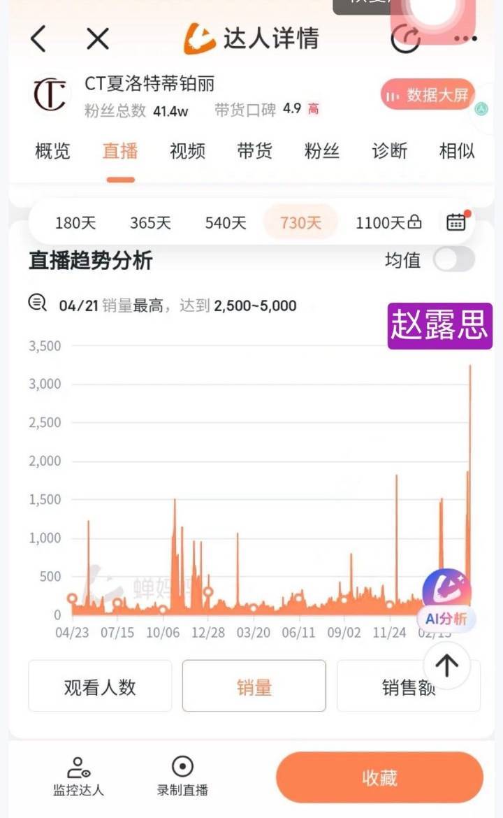 四奢女帝赵露思官宣CT全球彩妆代言人当天，创下CT枓音直播间2年内的最高销量和销
