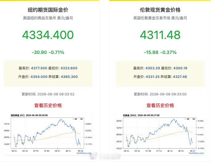 金饰克价跌400元却没人买了肯定啊 一向买涨不买跌现货黄金跌破4300美元关口