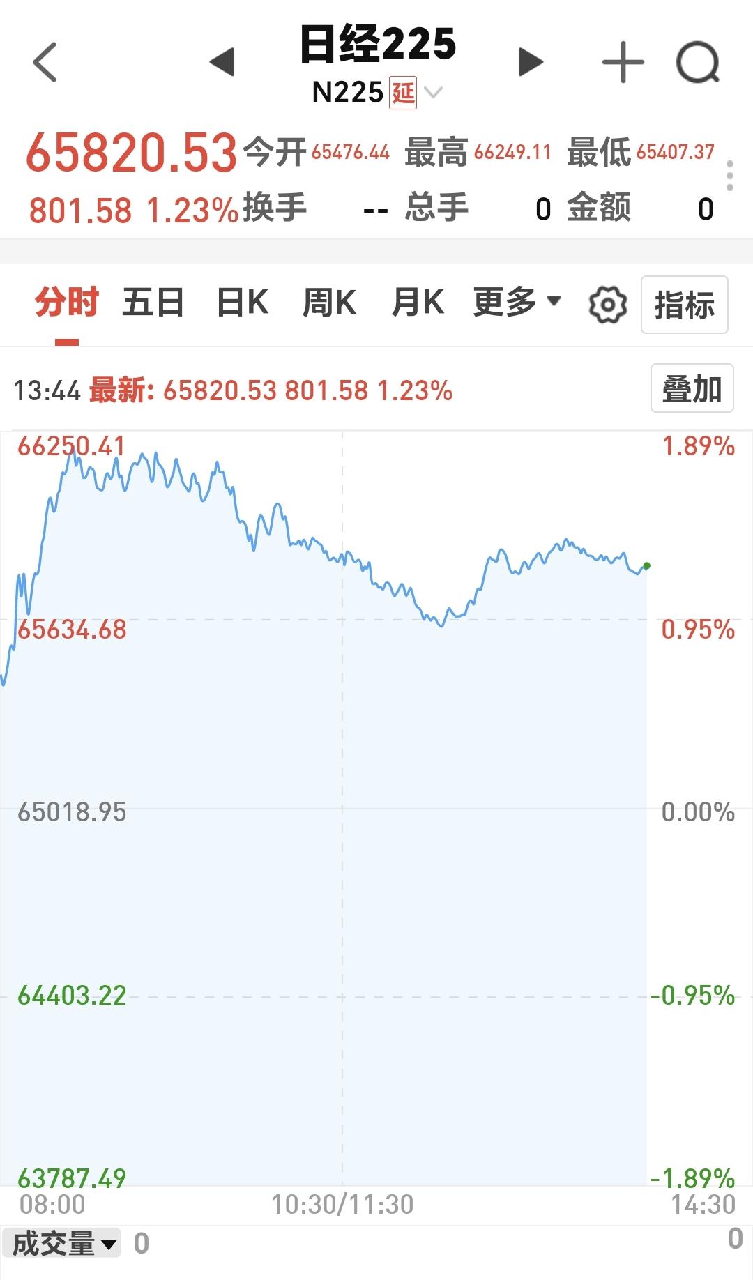 基金：腥风血雨你不在，雨后天晴你是谁
日本市场今天上涨，现在盘中上涨了1.23%