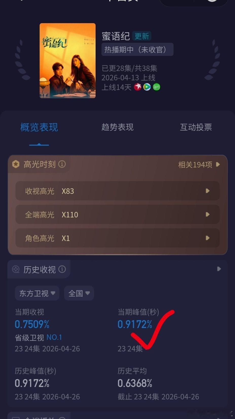嘻嘻上不封顶的纪封又来啦！今晚钟汉良《蜜语纪》酷云收视率创新高破0.9！爆爆封破