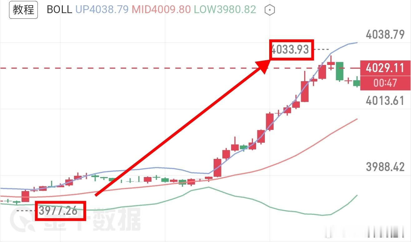 现价3980附近布局多单目标：4030  防守止损：3970完整入场、止盈、风控